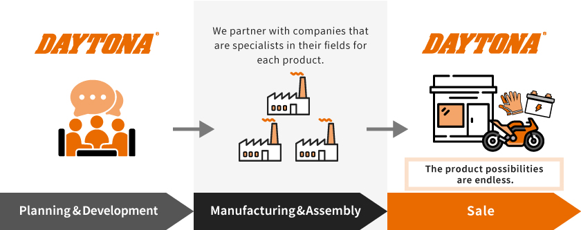 Planning & Development, Manufacturing & Assembly, sale