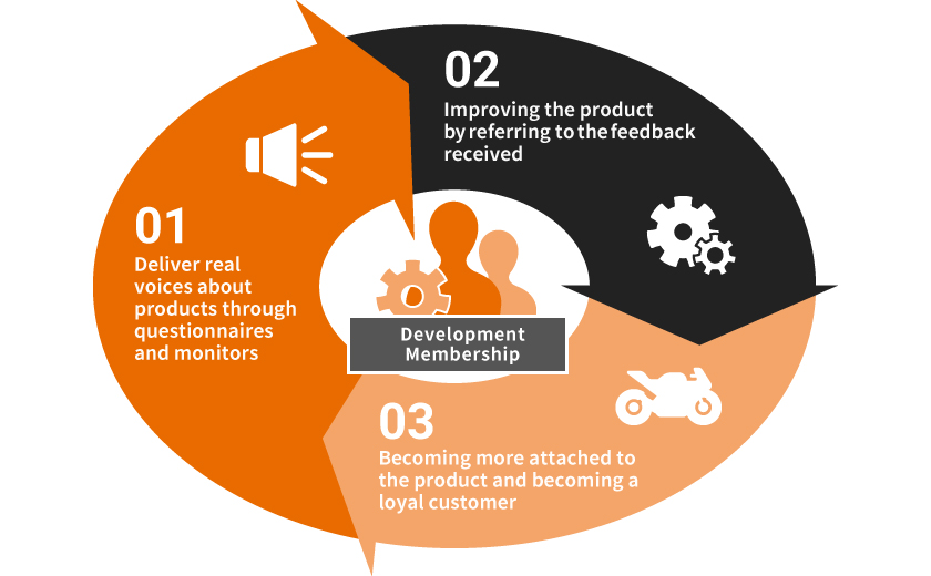 01:Deliver real voices about products through questionnaires and monitors, 02:Improving the product by referring to the feedback received, 03:Becoming more attached to the product and becoming a loyal customer
